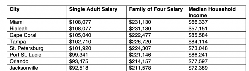 cost of living in Florida according to SmartAsset